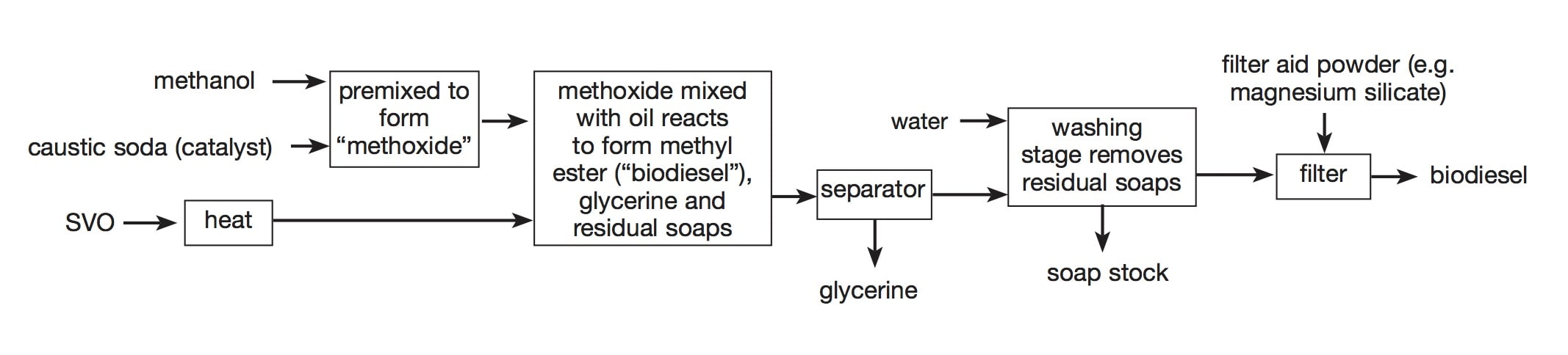 transesterification